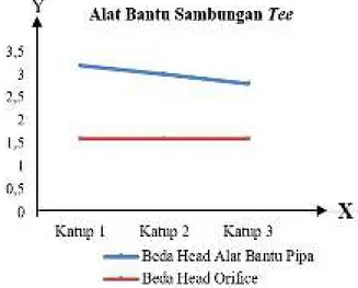 Gambar  3  Grafik  kerugian  head  (minor  Losss)  pada  alat  bantu  (Galeu  Valve)  dangan  hubungan  antara  pembukaan  katup  dengan  nilai  beda  head