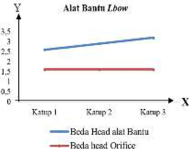 Gambar  5.  Grafik  kerugian  head  pada  alat  bantu  (elbow)  dangan  hubungan  antara  pembukaan katup dengan nilai beda head