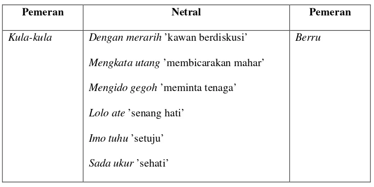 Tabel 4.11 Frasa yang Digunakan Berru 