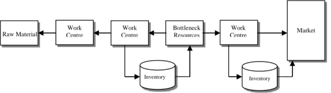 Gambar 1. Sistem produksi push dan pull  system. Raw Material Work Centre Work Centre Bottleneck Resources Work Centre  Market Inventory Inventory 