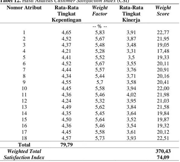 Tabel 12. Hasil Analisis Customer Satisfaction Index (CSI)  Nomor Atribut  Rata-Rata 