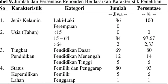 Tabel 9. Jumlah dan Persentase Reponden Berdasarkan Karakteristik Penelitian 