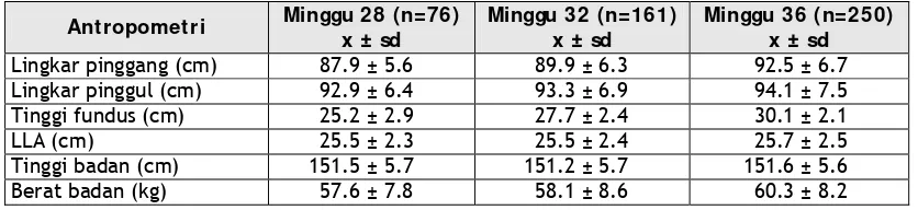Tabel 3. Rata-rata Ukuran Antropometri Contoh Cohort  Selama Trimester 3 