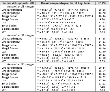 Tabel 6. Model Penduga Berat Bayi Lahir berdasarkan Ukuran Antropometri Cohort 