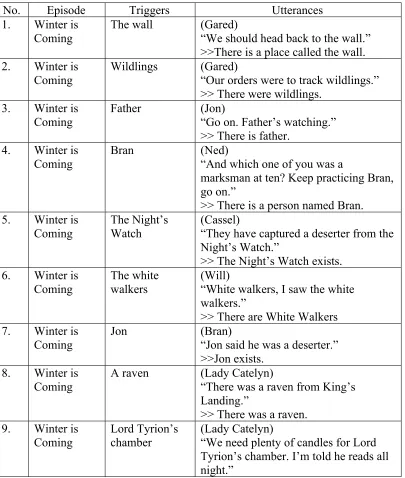 Table 1 – Existential Presupposition