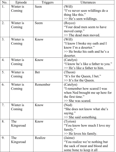 Table 2 – Factive Presupposition