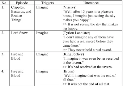 Table 3 – Non–Factive Presupposition