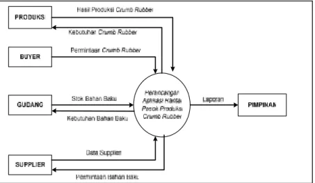 Gambar 3. Model Proses Rantai Pasok Produksi Crumb Rubber