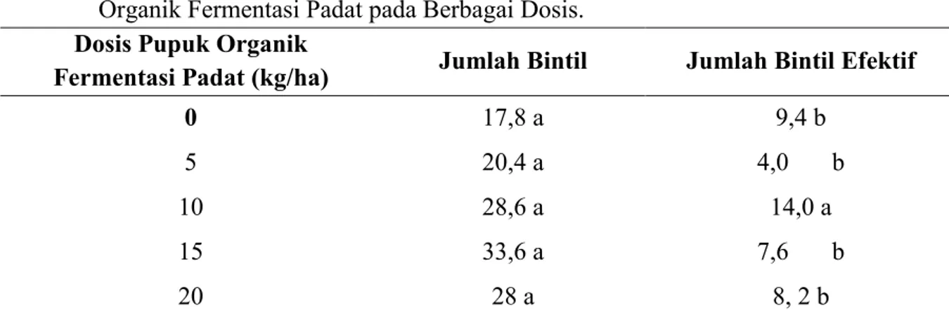 Tabel  3:  Jumlah  Cabang  Primer,  Jumlah  Polong  Per  Tanaman  Kedelai  Akibat  Pemberian  Pupuk Organik Fermentasi Padat pada Berbagai Dosis 