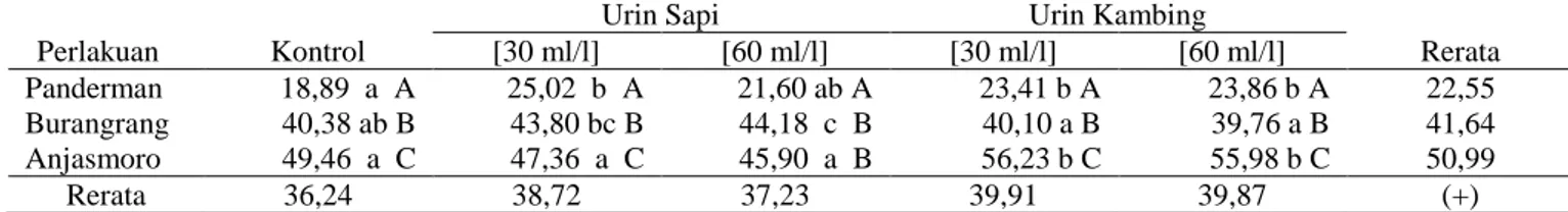 Tabel 2. Jumlah polong jadi (buah) beberapa varietas kedelai pada pemberian urin  Perlakuan  Kontrol 