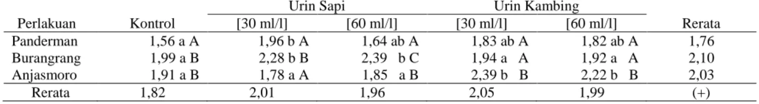 Tabel 6. bobot biji per hektar (ton/ha) beberapa varietas kedelai pada pemberian urin  Perlakuan  Kontrol 
