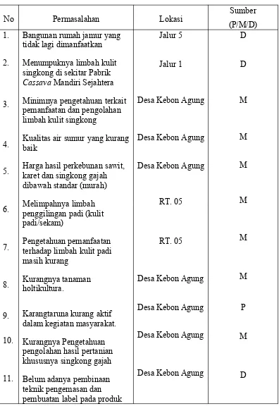 Tabel 1. Identifikasi permasalahan di Desa Kebon Agung