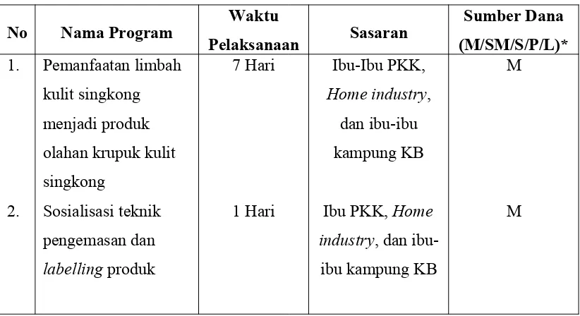 Tabel 3. Rencana program KKN-STIPER Kutai Timur