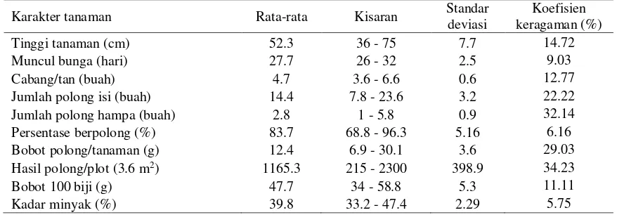 Tabel 1. Keragaman karakter morfologi dan kadar minyak plasma nutfah kacang tanah 