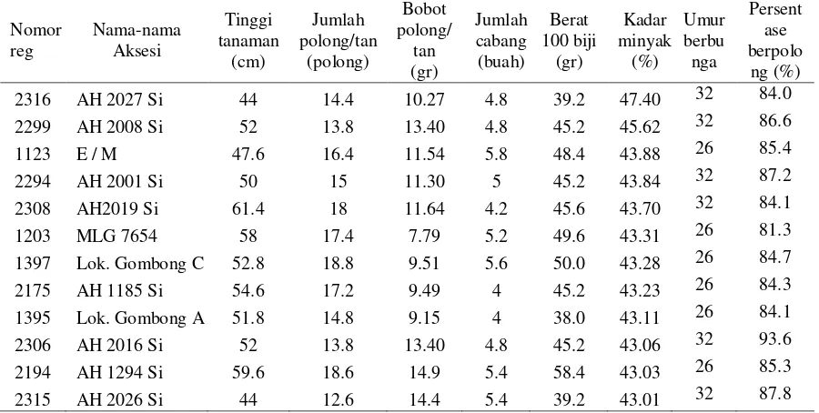 Tabel 3. Karakter morfologi dan hasil kacang tanah serta kadar minyak <36%   