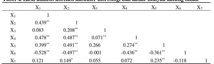 Tabel 4. Hasil analisis korelasi karakter morfologi dan kadar minyak kacang tanah  