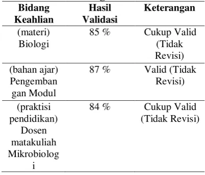 Tabel 3. Ringkasan Hasil Validasi Modul Mikrobiologi 