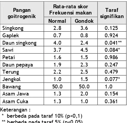 Tabel 13. Rata-rata  Skor Frekuensi  Makan Pa-                ngan Goitrogenik menurut Kelompok 