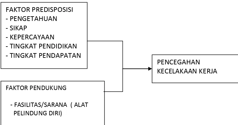 Gambar 2.2. Diagram Kerangka Konsep Penelitian  