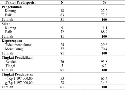 Tabel 4.1   Distribusi Responden  Berdasarkan Faktor Predisposisi di Primkop                     “Upaya Karya” Sektor II Ujung Baru Pelabuhan Belawan 
