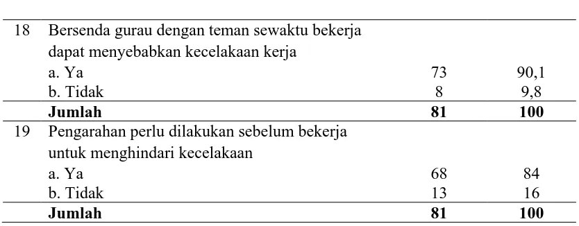 Tabel 4.5. Distribusi Jawaban Responden tentang Sikap di Primkop “Upaya                    Karya” sektor II Ujung Baru Pelabuhan Belawan 