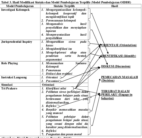 Tabel 3. Hasil Modifikasi Sintaks dan Model Pembelajaran Terpilih (Model Pembelajaran OIDDE) 