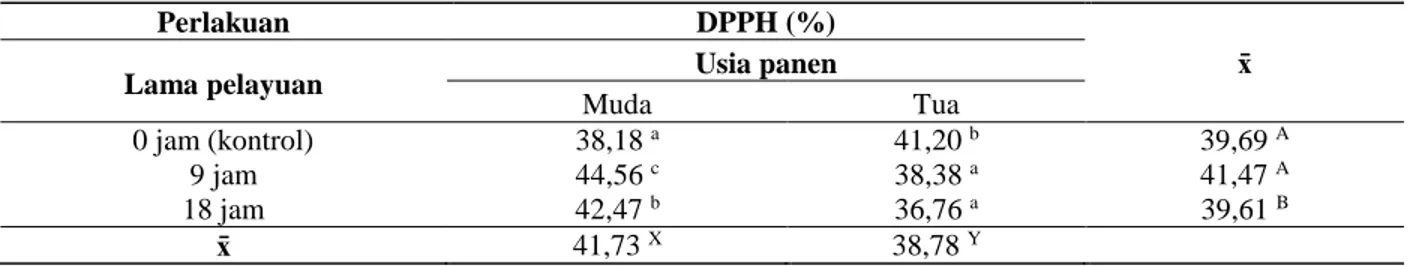 Tabel 7.  Aktivitas antioksidan (inhibisi DPPH) teh rambut jagung 
