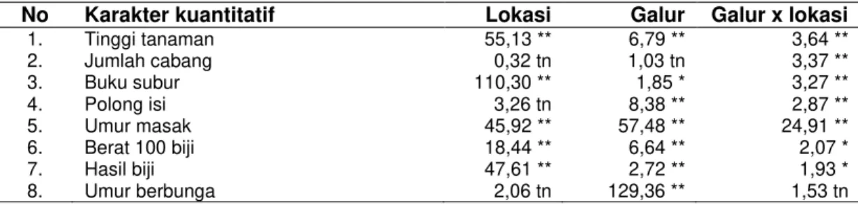 Tabel 2 Analisis Ragam Gabungan Karakter Kuantitatif 15 Genotip Kedelai di Malang dan   Pasuruan MK 1, 2012 
