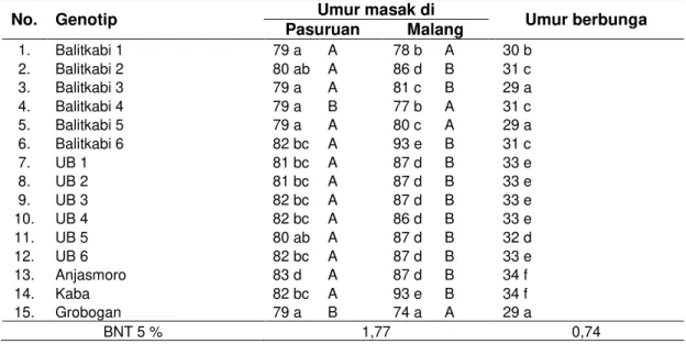 Tabel 3 Rerata Umur Masak dan Umur Berbunga 15 Genotip Kedelai di Pasuruan dan Malang,   MK 1 2012 
