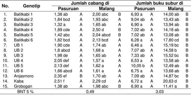 Tabel 5 Rerata Jumlah Cabang dan Jumlah Buku Subur 15 Genotip Kedelai di Pasuruan dan   Malang, MK 1 2012 
