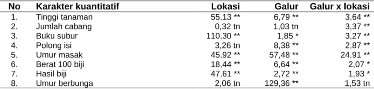 Tabel 1 Karakteristik Lokasi Pengujian, MK I 2012 