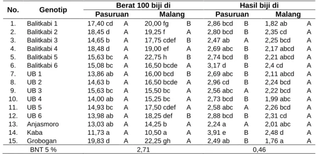 Tabel 6 Rerata Berat 100 Biji dan Hasil Biji 15 Genotip Kedelai di Pasuruan dan Malang,  MK 1   2012 