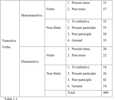 Table 1.1The table above show that the transitive verb that are used in Master Chef’s