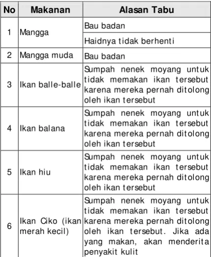 Tabel 6. Daftar Makanan Tabu Bagi Perempuan              Dewasa 