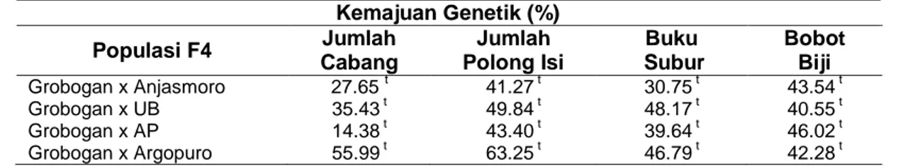 Tabel 5 Nilai Duga Kemajuan Genetik Galur Persilangan F4  Kemajuan Genetik (%)  Populasi F4  Jumlah  Cabang  Jumlah  Polong Isi  Buku   Subur  Bobot  Biji  Grobogan x Anjasmoro  27.65  t 41.27  t 30.75  t 43.54  t Grobogan x UB  35.43  t 49.84  t 48.17  t 