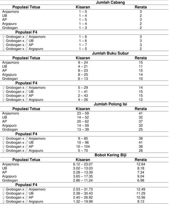 Tabel 1 Kisaran dan Rerata Jumlah Cabang per Tanaman Populasi  Tetua dan Galur F4 Hasil    Persilangan 