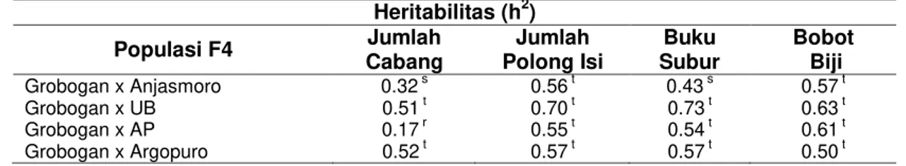 Tabel 4 Nilai Duga Heritabilitas dalam Arti Luas Galur Persilangan F4  Heritabilitas (h 2 )  Populasi F4  Jumlah  Cabang  Jumlah  Polong Isi  Buku  Subur  Bobot  Biji  Grobogan x Anjasmoro  0.32  s 0.56  t 0.43  s 0.57  t Grobogan x UB  0.51  t 0.70  t 0.7