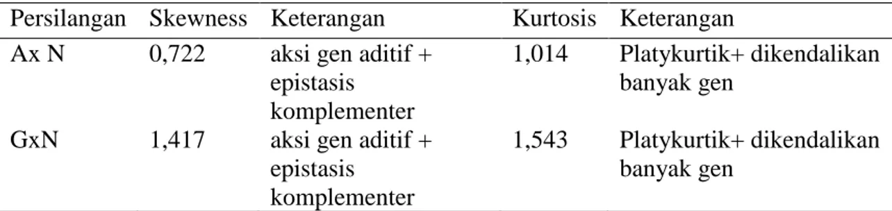 Tabel 3.  Pendugaan Aksi Gen  Karakter Jumlah Daun (helai) melalui Nilai Skewness dan  Kurtosis 
