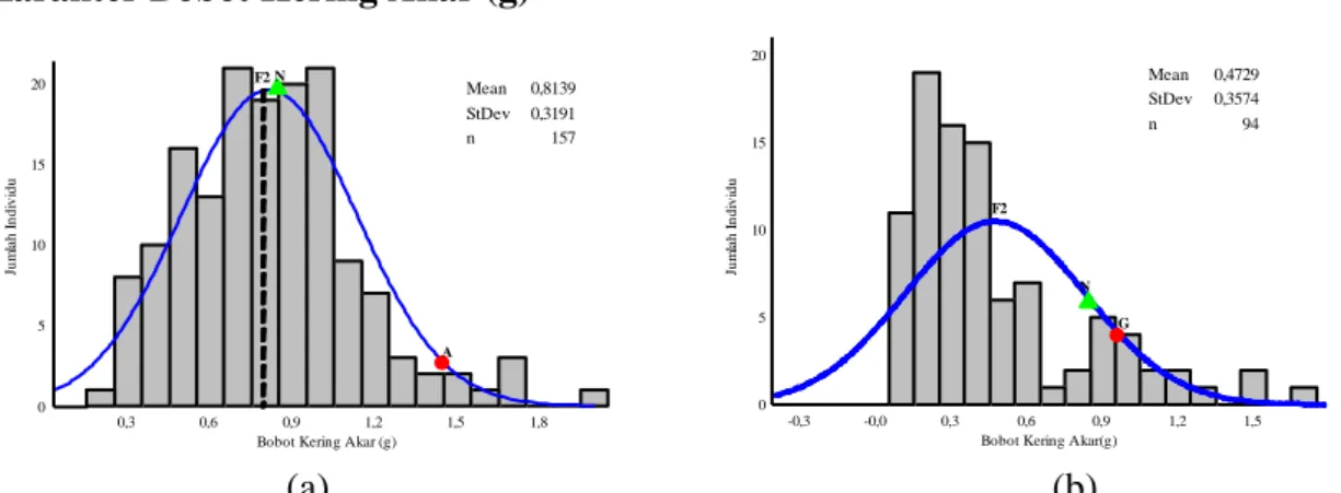 Gambar  3.  Grafik  Sebaran  populasi  F2,  untuk  karakter  bobot  kering  akar  (g)  pada  persilanagan (a) Ax N  (b) GxN 
