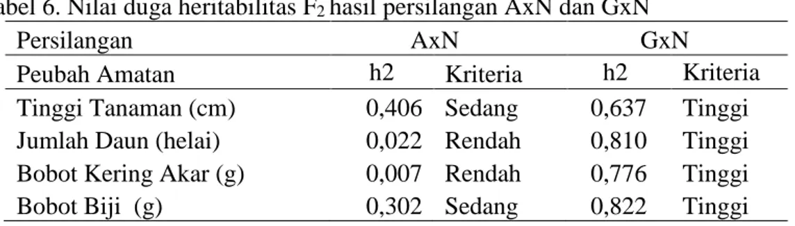Tabel 6. Nilai duga heritabilitas F 2  hasil persilangan AxN dan GxN 