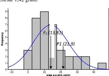 Gambar 7. Grafik sebaran bobot biji A X N1.  Berdasarkan  grafik  sebaran  karakter  bobot  biji  pada  F2    persilangan  A  X  N1  diperoleh  bahwa  karakter  tersebut  tidak 