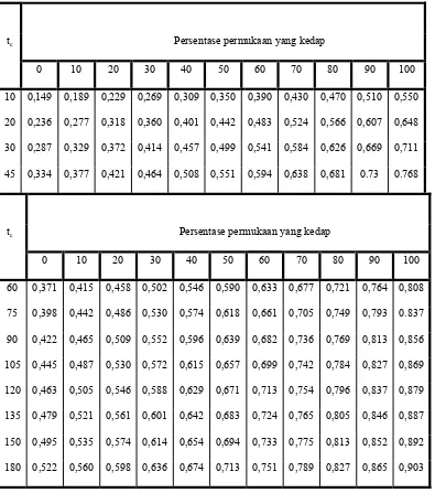 Tabel 2.6 Koefisien pengaliran berdasarkan persentase permukaan yang kedap, 