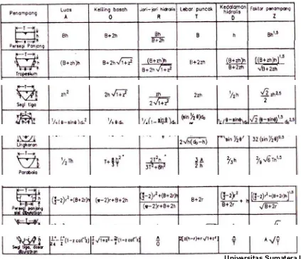 Tabel 2.7 Unsur-uunsur Geomettris Penampaang Saluran