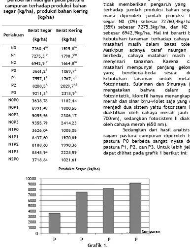 Grafik 1. Histogram produksi bahan segar(kg/ha) rataan pastura campuran selama penelitian.