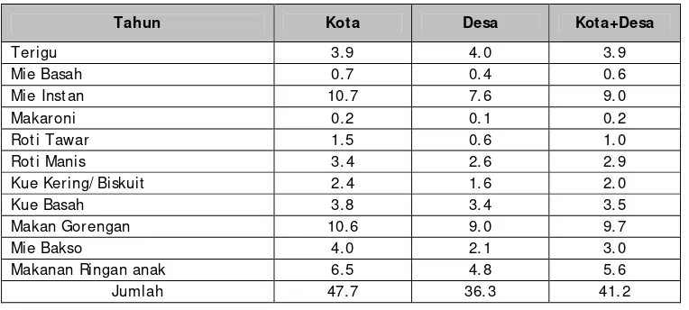 Tabel 4. Konsumsi Terigu dan Pangan Olahan Berbasis Terigu Penduduk Indonesia di Pedesaan, PerkotaanTahun 2005 (g/ kap/ h)