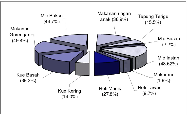 Gambar 4. Persentase Penduduk yang Mengkonsumsi Pangan Olahan Terigu menurut Strata Wilayah Tempat Tinggal (Perdesaan dan Perkotaan) 