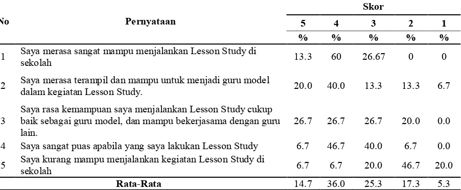 Tabel 2. Persentase guru berdasarkan perolehan skor pada masing-masing pernyataan dalam subskalaperceived competence 