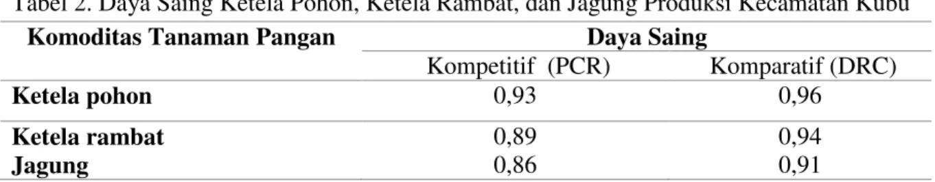 Tabel 2. Daya Saing Ketela Pohon, Ketela Rambat, dan Jagung Produksi Kecamatan Kubu 