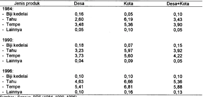 Tabel 9. Konsumsi Kedelai Menurut Jenis Produk di Indonesia, 1984-1996 (kg/kapita/tahun) 