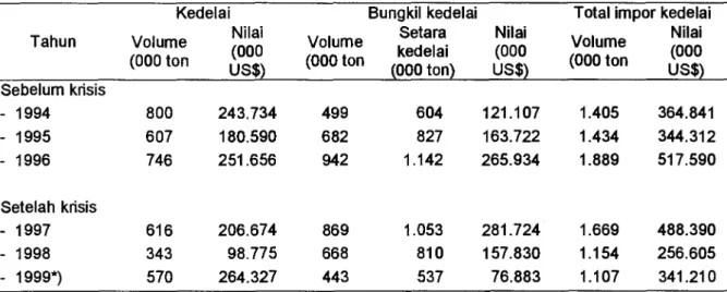 Tabel 12. Impor Kedelai Sebelum dan Sesudah Krisis Ekonomi di Indonesia, 1994-1999  Tahun  Kedelai  Nilai Volume  (000  (000 ton  US$)  Volume  (000 ton  Bungkil kedelai Setara kedelai (000 ton)  Nilai (000  US$) 